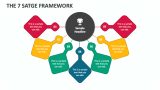 The 7 Satge Framework - Slide 1