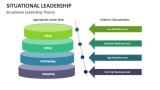 Situational Leadership Theory - Slide 7