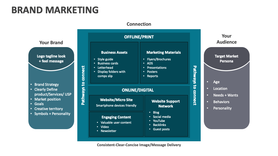 Brand Marketing Template for PowerPoint and Google Slides PPT Slides