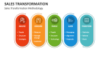 Sales Transformation Methodology - Slide 2