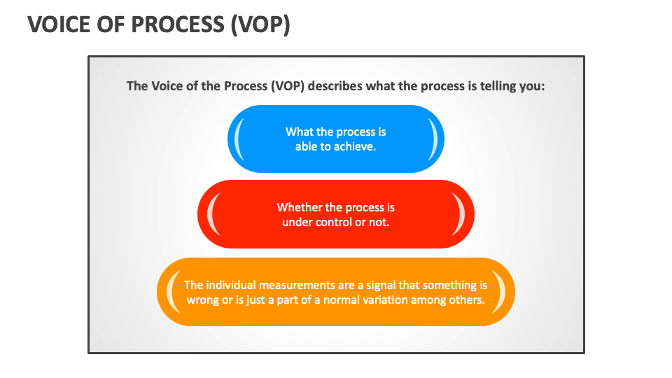 Voice of Process (VoP) PowerPoint and Google Slides Template - PPT Slides