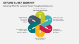 Delivering What the Customer Needs Throughout the Journey | Offline Buyer Journey - Slide 8