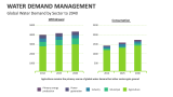 Global Water Demand Management  by Sector to 2040 - Slide 9