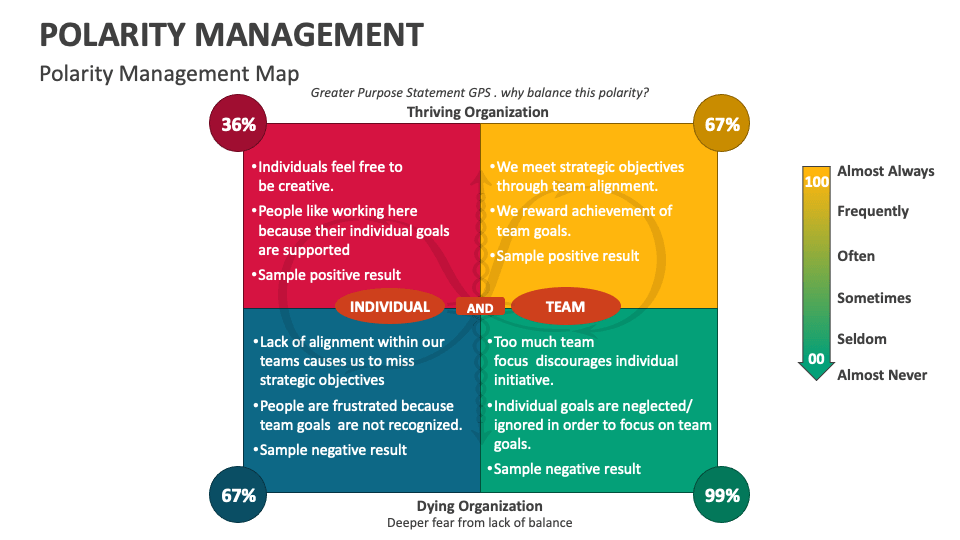 Polarity Management PowerPoint and Google Slides Template PPT Slides Polarity Management PowerPoint and Google Slides Template PPT Slides