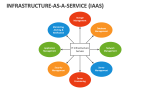 Infrastructure-as-a-Service (IaaS) - Slide 9