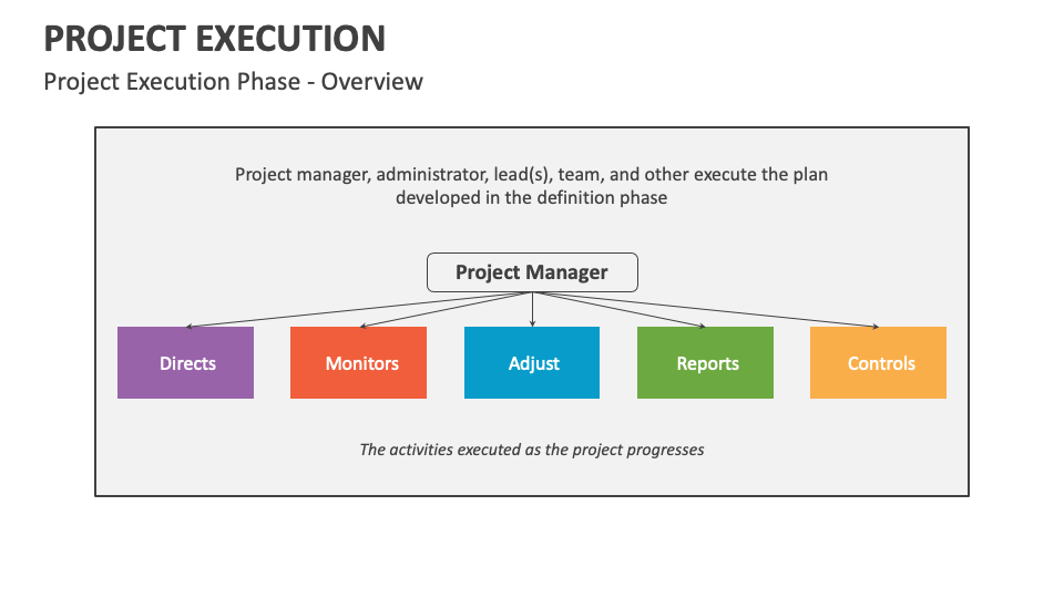Project Execution PowerPoint and Google Slides Template - PPT Slides
