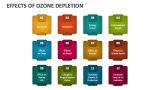 Effects of Ozone Depletion - Slide 2