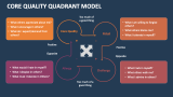 Core Quality Quadrant Model - Slide 2