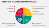 NCSC Cyber Assessment Framework (CAF) - Slide 1