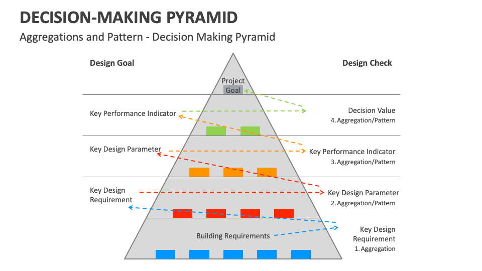 Decision-Making Pyramid PowerPoint and Google Slides Template - PPT Slides
