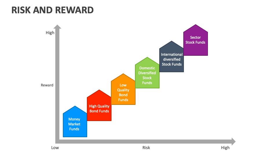 Risk and Reward Template for PowerPoint and Google Slides - PPT Slides