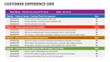 Customer Experience OKR - Slide 3