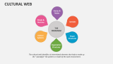Cultural Web PowerPoint and Google Slides Template - PPT Slides