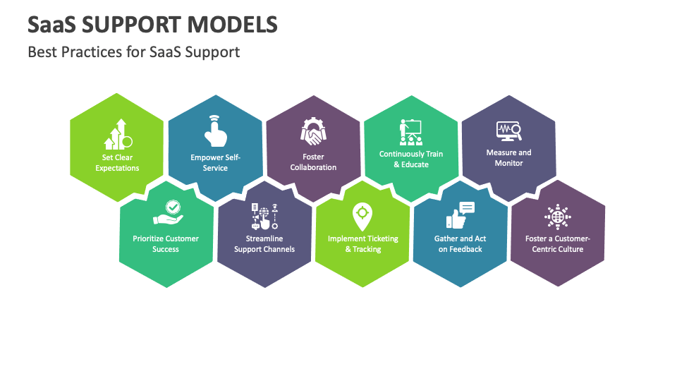 SaaS Support Models PowerPoint and Google Slides Template - PPT Slides