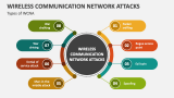 Types of Wireless Communication Network Attacks - Slide 2