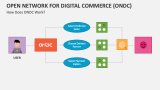 How Does Open Network for Digital Commerce (ONDC) Work? - Slide 3