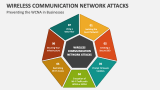 Preventing the Wireless Communication Network Attacks in Businesses - Slide 4