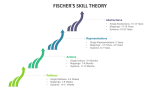 Fischer's Skill Theory - Slide 2