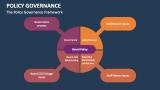 The Policy Governance Framework - Slide 7