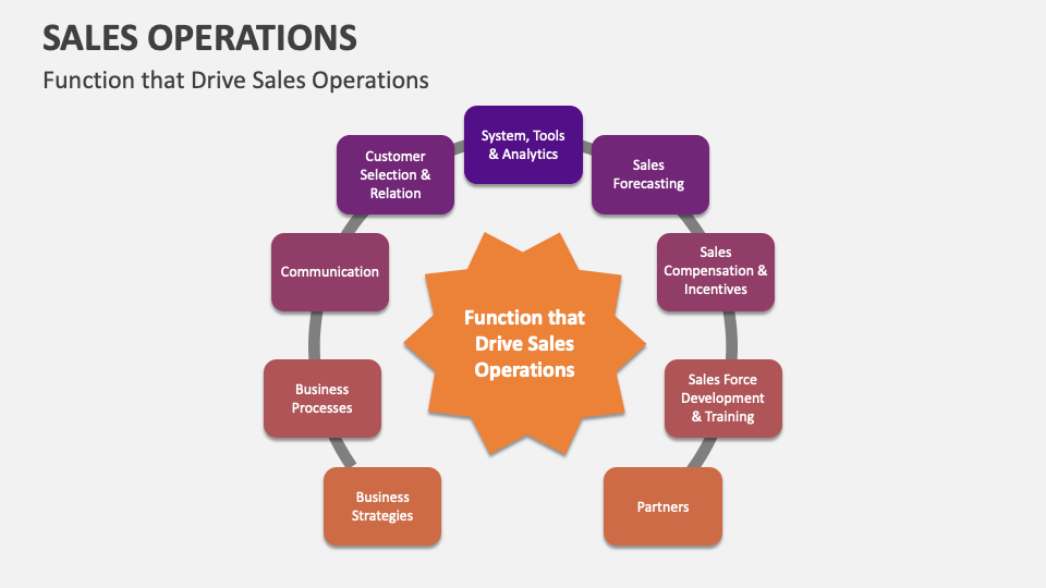 Sales Operations Template for PowerPoint and Google Slides - PPT Slides