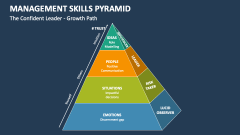 The Confident Leader - Growth Path | Management Skills Pyramid - Slide 1