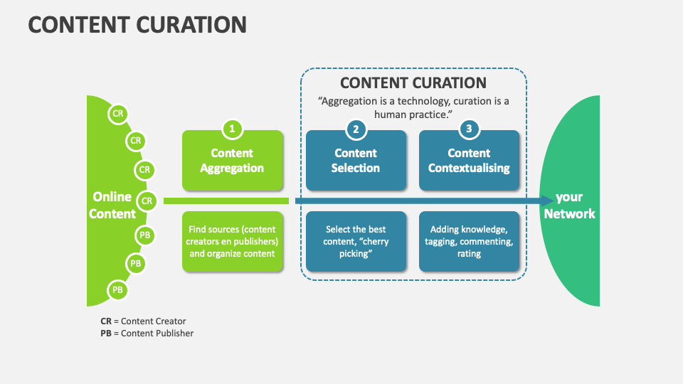 Content Curation Template For Powerpoint And Google Slides Ppt Slides Content Curation Template For Powerpoint And Google Slides Ppt Slides