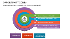 How does the Opportunity Zones Tax Incentive Work? - Slide 1