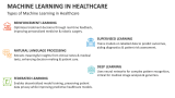 Types of Machine Learning in Healthcare - Slide 4