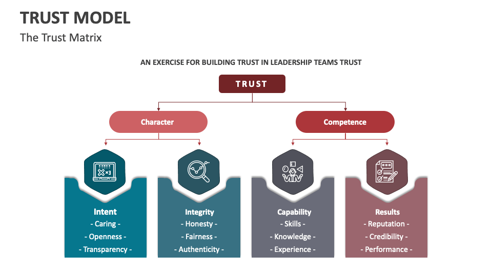 Trust Model PowerPoint and Google Slides Template PPT Slides