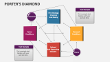 Porter's Diamond - Slide 4