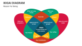 Reason For Being | IKIGAI Diagram - Slide 3