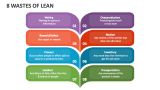 8 Wastes of Lean - Slide 2