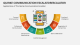 Applications of The Quirke Communication Escalator - Slide 4