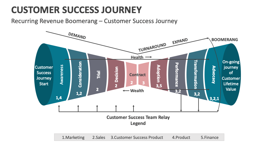 Customer Success Journey PowerPoint and Google Slides Template - PPT Slides
