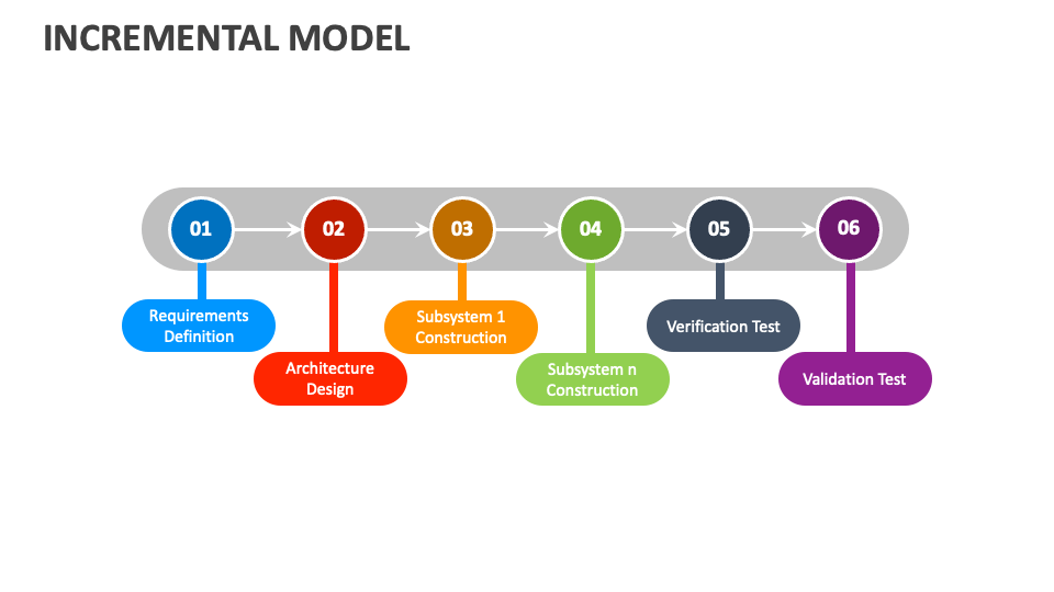 Incremental Model PowerPoint and Google Slides Template - PPT Slides