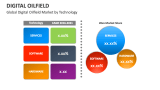Global Digital Oilfield Market by Technology - Slide 8