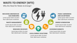 Why the Need for Waste-to-Energy? - Slide 5