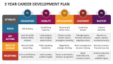 5 Year Career Development Plan - Slide 2