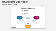 Model of Situated Learning Theory - Slide 1