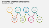 Characteristics of Standard Operating Procedure - Slide 4