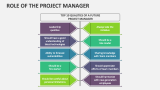 Role of the Project Manager PowerPoint and Google Slides Template - PPT ...