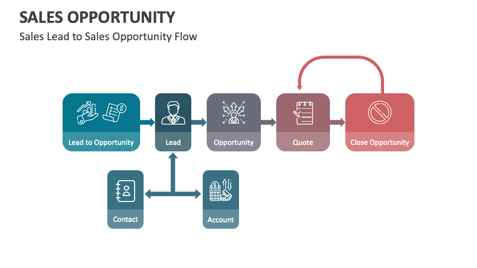 Sales Opportunity PowerPoint and Google Slides Template PPT Slides