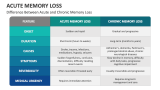 Difference Between Acute and Chronic Memory Loss - Slide 5