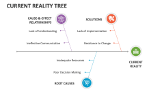 Current Reality Tree - Slide 1