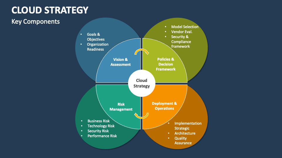 Cloud Strategy Template for PowerPoint and Google Slides PPT Slides