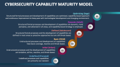 Cybersecurity Capability Maturity Model - Slide 1