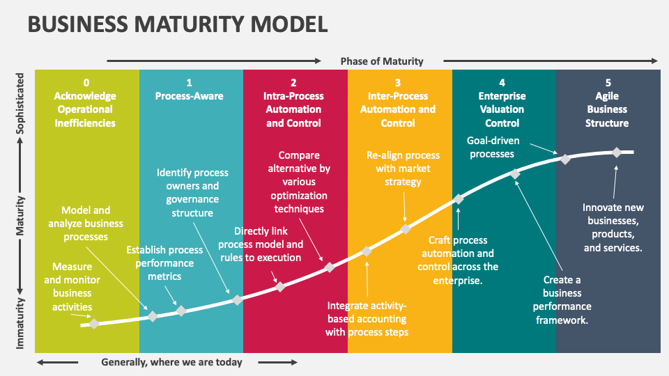 Business Maturity Model PowerPoint and Google Slides Template - PPT Slides