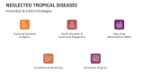 Prevention & Control Strategies for Neglected Tropical Diseases - Slide 9