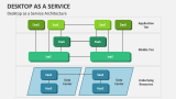 Desktop as a Service Architecture - Slide 2