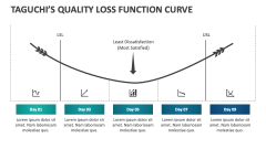 Taguchi's Quality Loss Function Curve - Slide 1